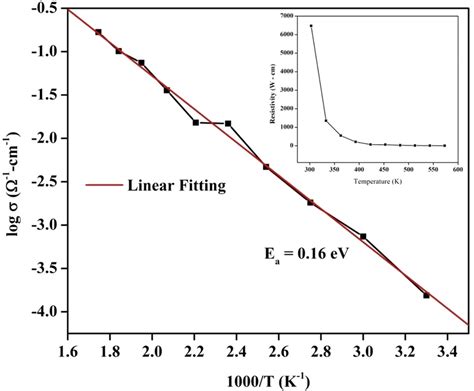 Arrhenius Plot For The Determination Activation Energy Of Gd2femno6