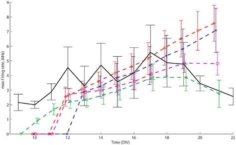 Development Of The Maximal Firing Rate Mfr During Bursts Mfrs