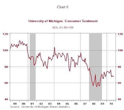 WeThePeople Michigan Sentiment Index Historic Chart And Does It Mean A