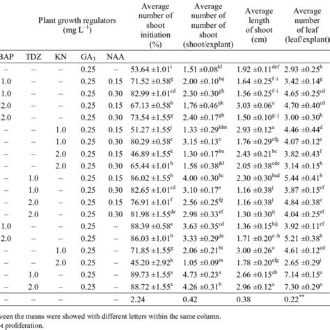 Effects Of Benzylaminopurine Bap Thidiazuron Tdz Kinetin Kn