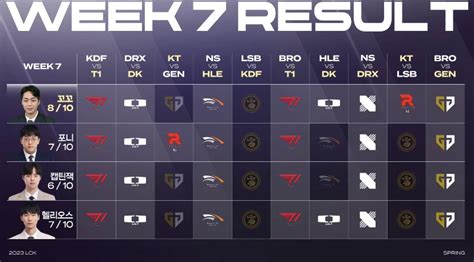 7주차 분데 승부예측 결과 롤 리그 오브 레전드 에펨코리아