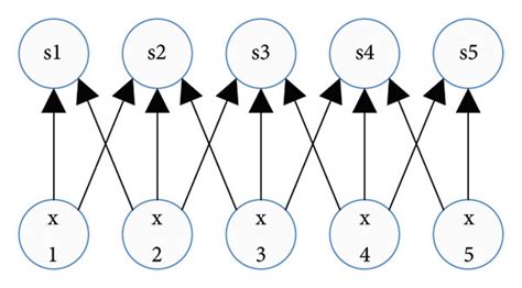 Parameter Sharing A Convolution And B Full Connection Download