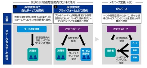 メタバースへの参入が続々、デジタルツインを軸に産業の仕組みを刷新せよ Data X Hub データクロスハブ