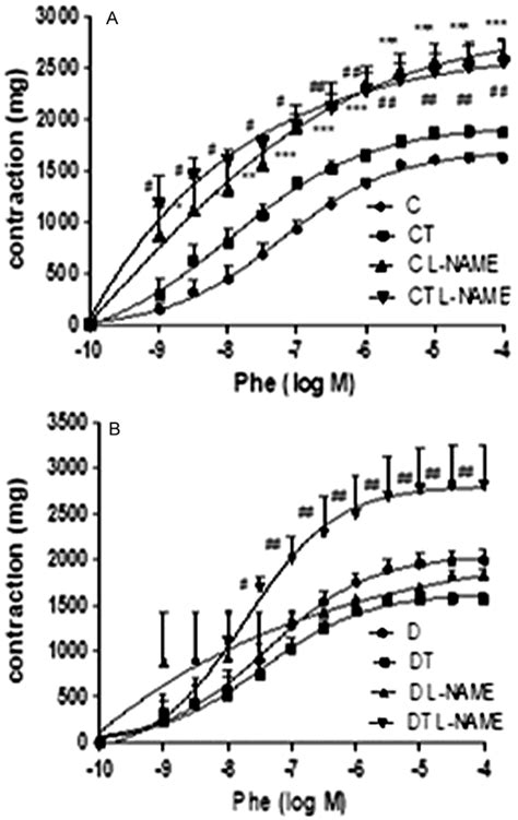 The Cumulative Concentration Response Curve Of Phenylephrine Phe