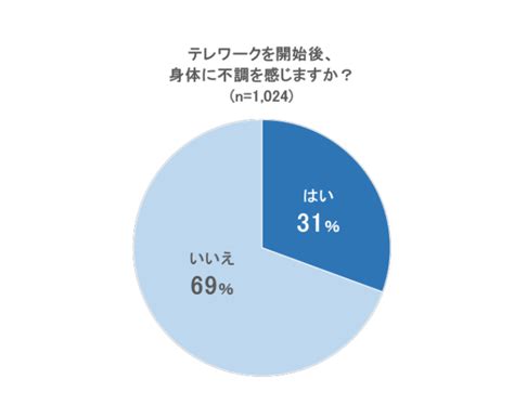 テレワークで体の不調を訴える人が増加中、約3割が「肩こり」「腰痛」に。オムロンがアンケート結果を公表（melos メロス ）