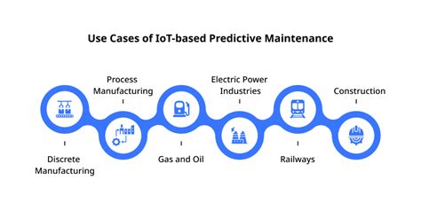 IoT Enabled Predictive Maintenance For Businesses