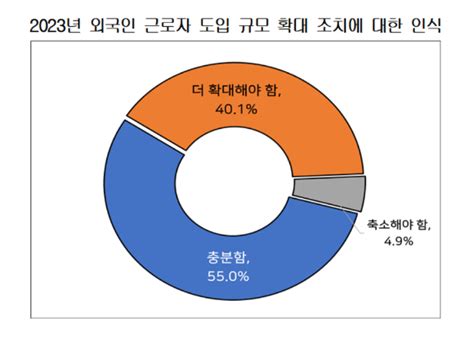 인력난 중소제조업 10곳 중 4곳 외국인 근로자 도입 확대해야 네이트 뉴스