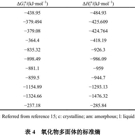 Standard Gibbs free energy of formation, standard enthalpy of formation ...