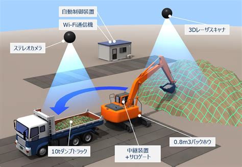 土砂積み込みを自動化する大林組の自律運転システム、熟練技能者の操縦をaiで再現：建機自動化（12 ページ） Built