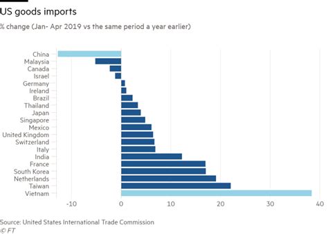 Vietnam Gdp Grows On Trade War Gains Financial Times