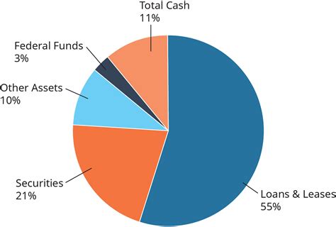 Us Financial Institutions Openstax Intro To Business