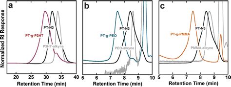 Normalized Gel Permeation Chromatography Gpc Traces Of Graft Polymers