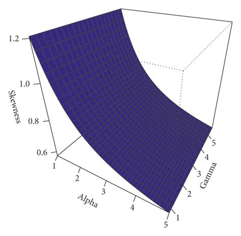 Plots For The Mean Variance Skewness And Kurtosis Of The L Claim