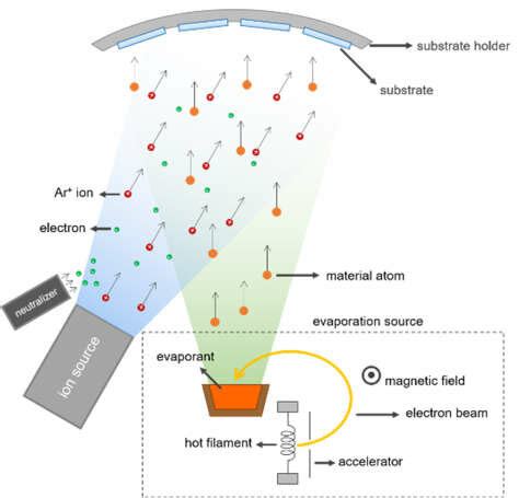 Schematic Drawing Of An Ion Assisted Electron Beam Evaporation Coating