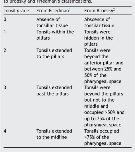 Table 4 from Is there a relationship between tonsil volume and the ...