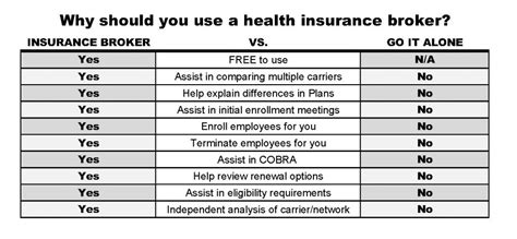 Why Should You Use A Health Insurance Broker New York Health