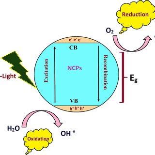 Photocatalytic Diagram Of Mb Dye A And Kinetic Curve B Of Ncps