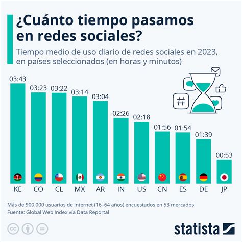 Gráfico La Adicción A Las Redes Sociales En El Mundo Statista