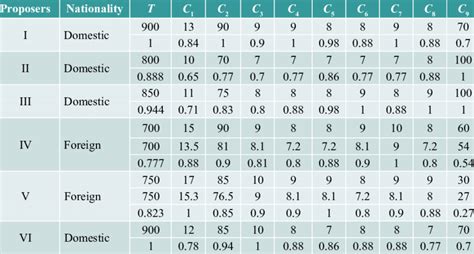 Criteria And Specific Weights In A Tender Download Scientific Diagram