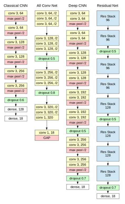 Wireless Signal Recognition With Deep Learning Panoradio Sdr