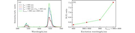 Enhancing Red Upconversion Emission Of Ho 3 Ions Through Constructing