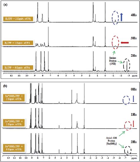 H Nmr Titration Of A H Tpp And B Sn Iv Oh Tpp With