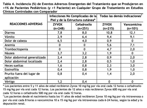 ZYVOX Medicamento PR Vademecum