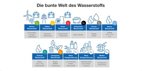 Wasserstoff Chemischer Winzling Mit Riesigem Potential