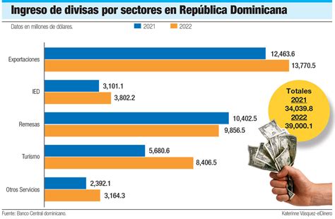 Economía dominicana Más divisas pero un mayor déficit comercial en