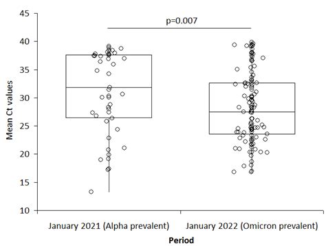 Nasopharyngeal Viral Load Measured In Subjects Infected By Severe Acute