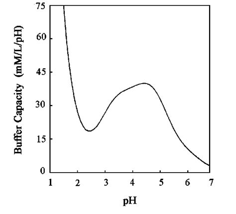 The Effect Of Ph On The Buffer Capacity In Wine Download Scientific Diagram