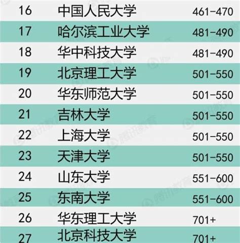 Qs世界大学排名发布 清华登顶内地大学之首社会新闻温州网