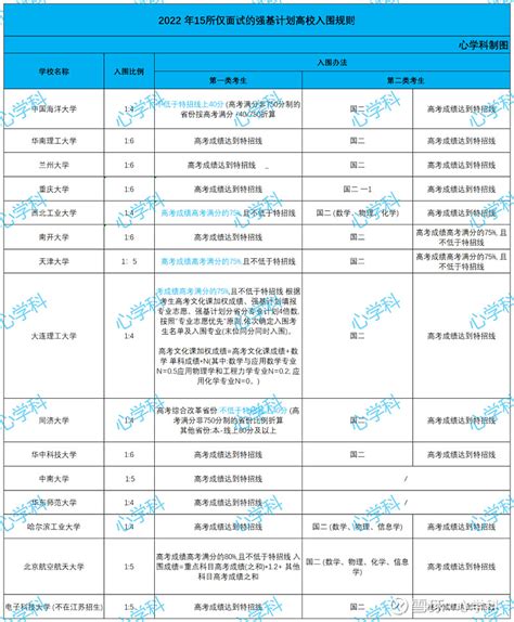 强基计划！入围就成功一半！这15所强基高校2022只考面试！ 2022强基计划火热报名中！但还有考生家长担心：不少学校考核既有笔试又有面试