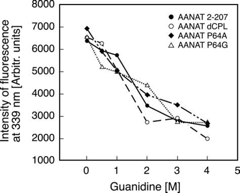 Denaturation Of Proteins In Guanidine Hcl Fluorescence Of M