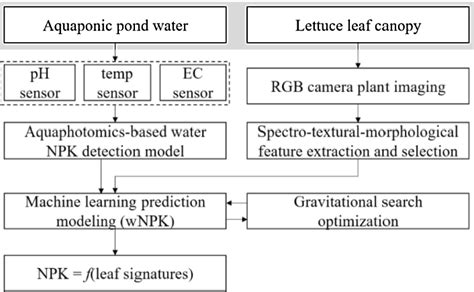 Figure From Determination Of Aquaponic Water Macronutrient