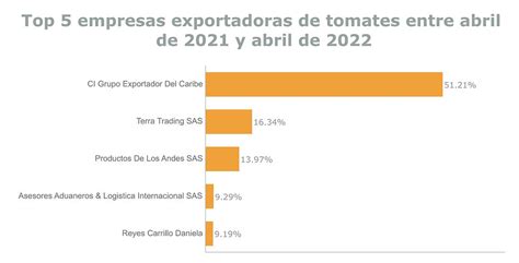 Exportaciones De Tomates En Colombia Entre Abril De 2021 Y Abril De 2022