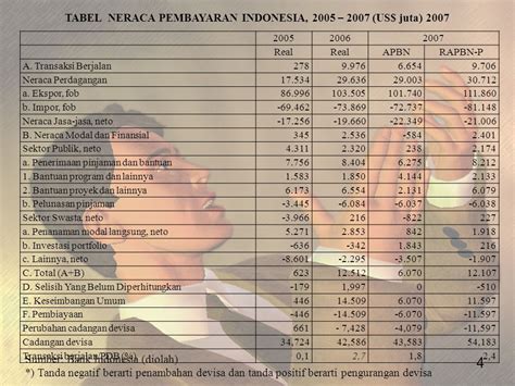 Contoh Neraca Pembayaran Indonesia Sinau