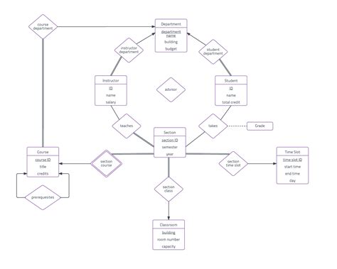 Er Diagram Examples For College | ERModelExample.com