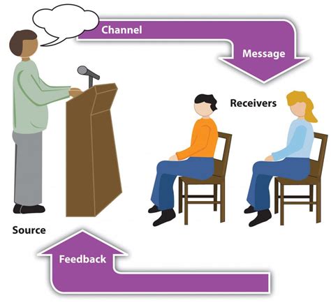 15 1 Functions Of Presentation Aids Social Sci Libretexts