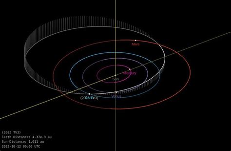 Asteroid 2023 TV3 to fly past Earth at 0.2 LD - The Watchers