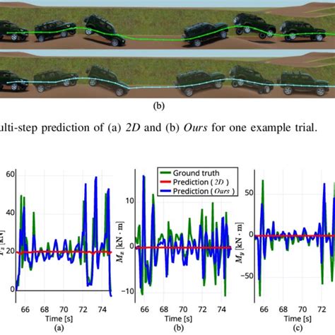 Visualization Of A Vertical Force Fz B Roll Moment Mx And C Download Scientific Diagram