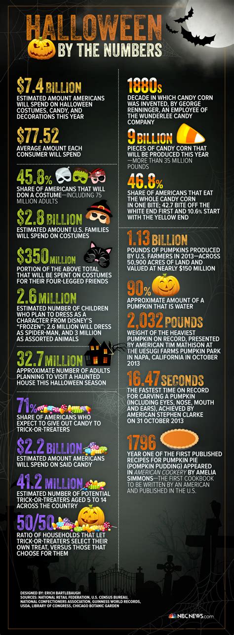 How Much Do We Spend On Halloween Its Scary