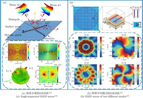 The Holographic Metasurface Generates Oam Waves Download Scientific Diagram