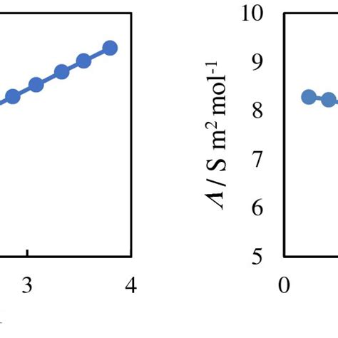 The A Conductance And B Molar Conductivity Of Aqueous Solutions Of Download Scientific