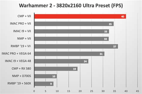 Apple Macs running AMD Radeon VII GPU