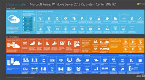 Microsoft S Cloud Ecosystem Categorized And Visualized Azure Content From Windows It Pro