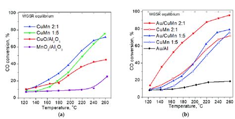 The Temperature Dependence Of Co Conversion During Water Gas Shift