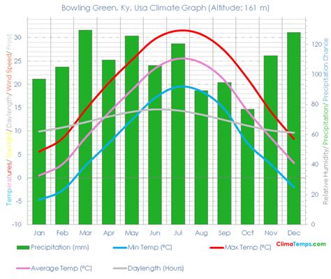 Bowling Green, Ky Climate Bowling Green, Ky Temperatures Bowling Green ...