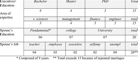 Education &employment | Download Table