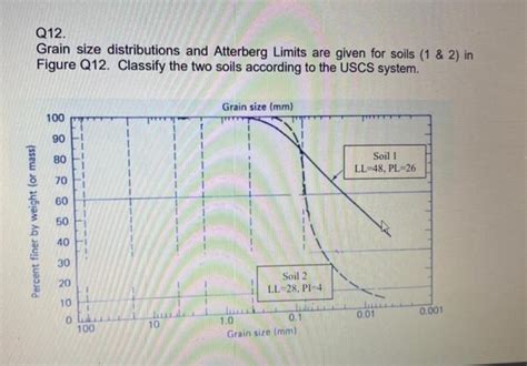 Solved Q Grain Size Distributions And Atterberg Limits Chegg